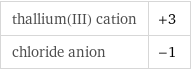 thallium(III) cation | +3 chloride anion | -1