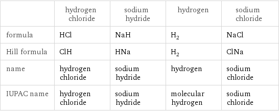  | hydrogen chloride | sodium hydride | hydrogen | sodium chloride formula | HCl | NaH | H_2 | NaCl Hill formula | ClH | HNa | H_2 | ClNa name | hydrogen chloride | sodium hydride | hydrogen | sodium chloride IUPAC name | hydrogen chloride | sodium hydride | molecular hydrogen | sodium chloride