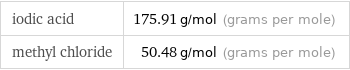 iodic acid | 175.91 g/mol (grams per mole) methyl chloride | 50.48 g/mol (grams per mole)