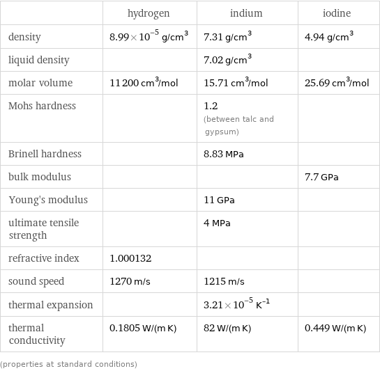  | hydrogen | indium | iodine density | 8.99×10^-5 g/cm^3 | 7.31 g/cm^3 | 4.94 g/cm^3 liquid density | | 7.02 g/cm^3 |  molar volume | 11200 cm^3/mol | 15.71 cm^3/mol | 25.69 cm^3/mol Mohs hardness | | 1.2 (between talc and gypsum) |  Brinell hardness | | 8.83 MPa |  bulk modulus | | | 7.7 GPa Young's modulus | | 11 GPa |  ultimate tensile strength | | 4 MPa |  refractive index | 1.000132 | |  sound speed | 1270 m/s | 1215 m/s |  thermal expansion | | 3.21×10^-5 K^(-1) |  thermal conductivity | 0.1805 W/(m K) | 82 W/(m K) | 0.449 W/(m K) (properties at standard conditions)