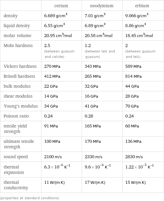  | cerium | neodymium | erbium density | 6.689 g/cm^3 | 7.01 g/cm^3 | 9.066 g/cm^3 liquid density | 6.55 g/cm^3 | 6.89 g/cm^3 | 8.86 g/cm^3 molar volume | 20.95 cm^3/mol | 20.58 cm^3/mol | 18.45 cm^3/mol Mohs hardness | 2.5 (between gypsum and calcite) | 1.2 (between talc and gypsum) | 2 (between gypsum and talc) Vickers hardness | 270 MPa | 343 MPa | 589 MPa Brinell hardness | 412 MPa | 265 MPa | 814 MPa bulk modulus | 22 GPa | 32 GPa | 44 GPa shear modulus | 14 GPa | 16 GPa | 28 GPa Young's modulus | 34 GPa | 41 GPa | 70 GPa Poisson ratio | 0.24 | 0.28 | 0.24 tensile yield strength | 91 MPa | 165 MPa | 60 MPa ultimate tensile strength | 100 MPa | 170 MPa | 136 MPa sound speed | 2100 m/s | 2330 m/s | 2830 m/s thermal expansion | 6.3×10^-6 K^(-1) | 9.6×10^-6 K^(-1) | 1.22×10^-5 K^(-1) thermal conductivity | 11 W/(m K) | 17 W/(m K) | 15 W/(m K) (properties at standard conditions)