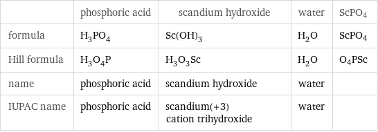  | phosphoric acid | scandium hydroxide | water | ScPO4 formula | H_3PO_4 | Sc(OH)_3 | H_2O | ScPO4 Hill formula | H_3O_4P | H_3O_3Sc | H_2O | O4PSc name | phosphoric acid | scandium hydroxide | water |  IUPAC name | phosphoric acid | scandium(+3) cation trihydroxide | water | 