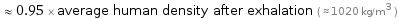  ≈ 0.95 × average human density after exhalation ( ≈ 1020 kg/m^3 )