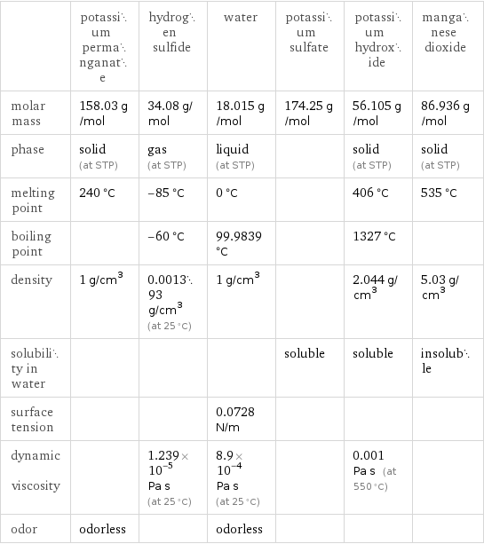  | potassium permanganate | hydrogen sulfide | water | potassium sulfate | potassium hydroxide | manganese dioxide molar mass | 158.03 g/mol | 34.08 g/mol | 18.015 g/mol | 174.25 g/mol | 56.105 g/mol | 86.936 g/mol phase | solid (at STP) | gas (at STP) | liquid (at STP) | | solid (at STP) | solid (at STP) melting point | 240 °C | -85 °C | 0 °C | | 406 °C | 535 °C boiling point | | -60 °C | 99.9839 °C | | 1327 °C |  density | 1 g/cm^3 | 0.001393 g/cm^3 (at 25 °C) | 1 g/cm^3 | | 2.044 g/cm^3 | 5.03 g/cm^3 solubility in water | | | | soluble | soluble | insoluble surface tension | | | 0.0728 N/m | | |  dynamic viscosity | | 1.239×10^-5 Pa s (at 25 °C) | 8.9×10^-4 Pa s (at 25 °C) | | 0.001 Pa s (at 550 °C) |  odor | odorless | | odorless | | | 