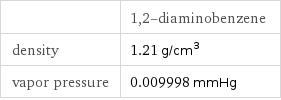  | 1, 2-diaminobenzene density | 1.21 g/cm^3 vapor pressure | 0.009998 mmHg