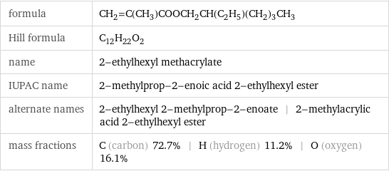 formula | CH_2=C(CH_3)COOCH_2CH(C_2H_5)(CH_2)_3CH_3 Hill formula | C_12H_22O_2 name | 2-ethylhexyl methacrylate IUPAC name | 2-methylprop-2-enoic acid 2-ethylhexyl ester alternate names | 2-ethylhexyl 2-methylprop-2-enoate | 2-methylacrylic acid 2-ethylhexyl ester mass fractions | C (carbon) 72.7% | H (hydrogen) 11.2% | O (oxygen) 16.1%