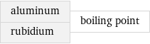 aluminum rubidium | boiling point