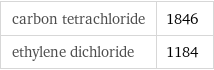 carbon tetrachloride | 1846 ethylene dichloride | 1184