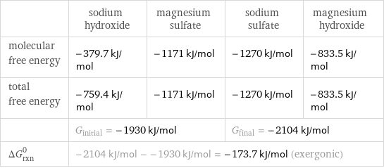  | sodium hydroxide | magnesium sulfate | sodium sulfate | magnesium hydroxide molecular free energy | -379.7 kJ/mol | -1171 kJ/mol | -1270 kJ/mol | -833.5 kJ/mol total free energy | -759.4 kJ/mol | -1171 kJ/mol | -1270 kJ/mol | -833.5 kJ/mol  | G_initial = -1930 kJ/mol | | G_final = -2104 kJ/mol |  ΔG_rxn^0 | -2104 kJ/mol - -1930 kJ/mol = -173.7 kJ/mol (exergonic) | | |  