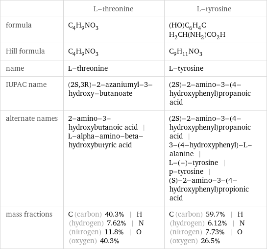  | L-threonine | L-tyrosine formula | C_4H_9NO_3 | (HO)C_6H_4CH_2CH(NH_2)CO_2H Hill formula | C_4H_9NO_3 | C_9H_11NO_3 name | L-threonine | L-tyrosine IUPAC name | (2S, 3R)-2-azaniumyl-3-hydroxy-butanoate | (2S)-2-amino-3-(4-hydroxyphenyl)propanoic acid alternate names | 2-amino-3-hydroxybutanoic acid | L-alpha-amino-beta-hydroxybutyric acid | (2S)-2-amino-3-(4-hydroxyphenyl)propanoic acid | 3-(4-hydroxyphenyl)-L-alanine | L-(-)-tyrosine | p-tyrosine | (S)-2-amino-3-(4-hydroxyphenyl)propionic acid mass fractions | C (carbon) 40.3% | H (hydrogen) 7.62% | N (nitrogen) 11.8% | O (oxygen) 40.3% | C (carbon) 59.7% | H (hydrogen) 6.12% | N (nitrogen) 7.73% | O (oxygen) 26.5%