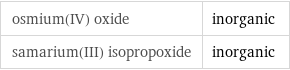 osmium(IV) oxide | inorganic samarium(III) isopropoxide | inorganic