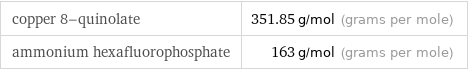 copper 8-quinolate | 351.85 g/mol (grams per mole) ammonium hexafluorophosphate | 163 g/mol (grams per mole)