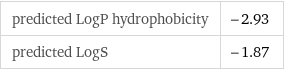 predicted LogP hydrophobicity | -2.93 predicted LogS | -1.87