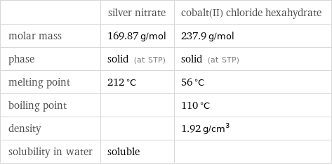  | silver nitrate | cobalt(II) chloride hexahydrate molar mass | 169.87 g/mol | 237.9 g/mol phase | solid (at STP) | solid (at STP) melting point | 212 °C | 56 °C boiling point | | 110 °C density | | 1.92 g/cm^3 solubility in water | soluble | 