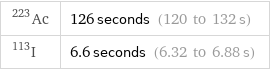 Ac-223 | 126 seconds (120 to 132 s) I-113 | 6.6 seconds (6.32 to 6.88 s)