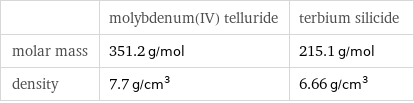  | molybdenum(IV) telluride | terbium silicide molar mass | 351.2 g/mol | 215.1 g/mol density | 7.7 g/cm^3 | 6.66 g/cm^3