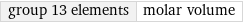 group 13 elements | molar volume