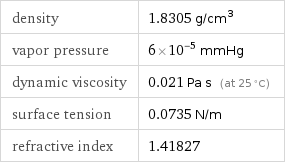 density | 1.8305 g/cm^3 vapor pressure | 6×10^-5 mmHg dynamic viscosity | 0.021 Pa s (at 25 °C) surface tension | 0.0735 N/m refractive index | 1.41827