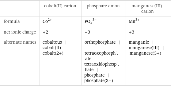  | cobalt(II) cation | phosphate anion | manganese(III) cation formula | Co^(2+) | (PO_4)^(3-) | Mn^(3+) net ionic charge | +2 | -3 | +3 alternate names | cobaltous | cobalt(II) | cobalt(2+) | orthophosphate | tetraoxophosphate | tetraoxidophosphate | phosphate | phosphate(3-) | manganic | manganese(III) | manganese(3+)