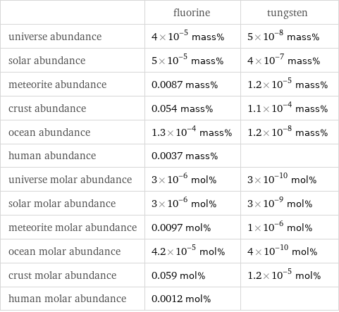  | fluorine | tungsten universe abundance | 4×10^-5 mass% | 5×10^-8 mass% solar abundance | 5×10^-5 mass% | 4×10^-7 mass% meteorite abundance | 0.0087 mass% | 1.2×10^-5 mass% crust abundance | 0.054 mass% | 1.1×10^-4 mass% ocean abundance | 1.3×10^-4 mass% | 1.2×10^-8 mass% human abundance | 0.0037 mass% |  universe molar abundance | 3×10^-6 mol% | 3×10^-10 mol% solar molar abundance | 3×10^-6 mol% | 3×10^-9 mol% meteorite molar abundance | 0.0097 mol% | 1×10^-6 mol% ocean molar abundance | 4.2×10^-5 mol% | 4×10^-10 mol% crust molar abundance | 0.059 mol% | 1.2×10^-5 mol% human molar abundance | 0.0012 mol% | 