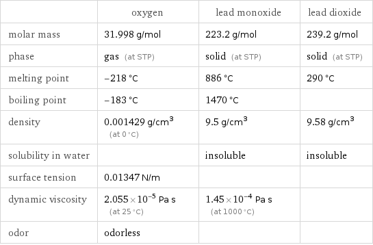  | oxygen | lead monoxide | lead dioxide molar mass | 31.998 g/mol | 223.2 g/mol | 239.2 g/mol phase | gas (at STP) | solid (at STP) | solid (at STP) melting point | -218 °C | 886 °C | 290 °C boiling point | -183 °C | 1470 °C |  density | 0.001429 g/cm^3 (at 0 °C) | 9.5 g/cm^3 | 9.58 g/cm^3 solubility in water | | insoluble | insoluble surface tension | 0.01347 N/m | |  dynamic viscosity | 2.055×10^-5 Pa s (at 25 °C) | 1.45×10^-4 Pa s (at 1000 °C) |  odor | odorless | | 