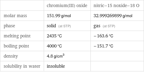  | chromium(III) oxide | nitric-15 noxide-18 O molar mass | 151.99 g/mol | 32.999269899 g/mol phase | solid (at STP) | gas (at STP) melting point | 2435 °C | -163.6 °C boiling point | 4000 °C | -151.7 °C density | 4.8 g/cm^3 |  solubility in water | insoluble | 