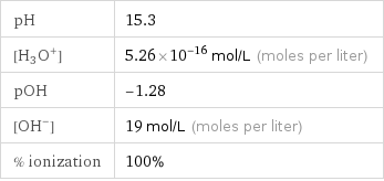 pH | 15.3 [H_3O^+] | 5.26×10^-16 mol/L (moles per liter) pOH | -1.28 [OH^-] | 19 mol/L (moles per liter) % ionization | 100%