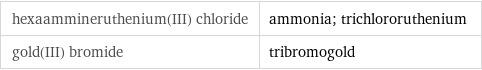 hexaammineruthenium(III) chloride | ammonia; trichlororuthenium gold(III) bromide | tribromogold