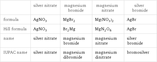  | silver nitrate | magnesium bromide | magnesium nitrate | silver bromide formula | AgNO_3 | MgBr_2 | Mg(NO_3)_2 | AgBr Hill formula | AgNO_3 | Br_2Mg | MgN_2O_6 | AgBr name | silver nitrate | magnesium bromide | magnesium nitrate | silver bromide IUPAC name | silver nitrate | magnesium dibromide | magnesium dinitrate | bromosilver