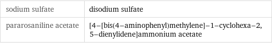 sodium sulfate | disodium sulfate pararosaniline acetate | [4-[bis(4-aminophenyl)methylene]-1-cyclohexa-2, 5-dienylidene]ammonium acetate