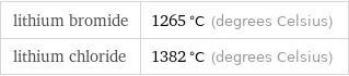 lithium bromide | 1265 °C (degrees Celsius) lithium chloride | 1382 °C (degrees Celsius)