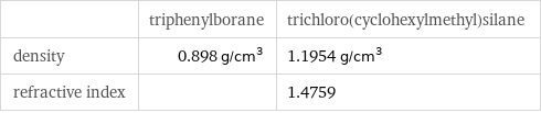  | triphenylborane | trichloro(cyclohexylmethyl)silane density | 0.898 g/cm^3 | 1.1954 g/cm^3 refractive index | | 1.4759