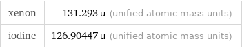 xenon | 131.293 u (unified atomic mass units) iodine | 126.90447 u (unified atomic mass units)