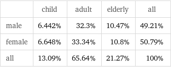  | child | adult | elderly | all male | 6.442% | 32.3% | 10.47% | 49.21% female | 6.648% | 33.34% | 10.8% | 50.79% all | 13.09% | 65.64% | 21.27% | 100%