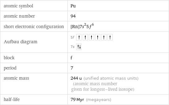 atomic symbol | Pu atomic number | 94 short electronic configuration | [Rn]7s^25f^6 Aufbau diagram | 5f  7s  block | f period | 7 atomic mass | 244 u (unified atomic mass units) (atomic mass number given for longest-lived isotope) half-life | 79 Myr (megayears)