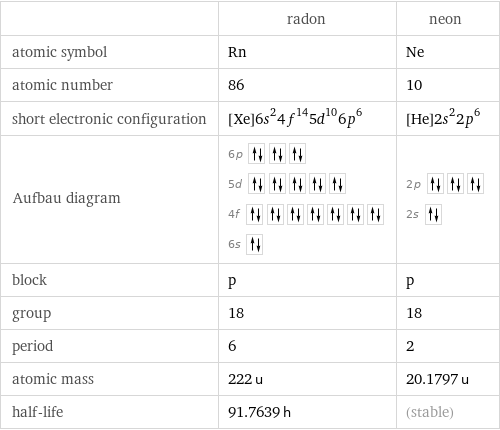  | radon | neon atomic symbol | Rn | Ne atomic number | 86 | 10 short electronic configuration | [Xe]6s^24f^145d^106p^6 | [He]2s^22p^6 Aufbau diagram | 6p  5d  4f  6s | 2p  2s  block | p | p group | 18 | 18 period | 6 | 2 atomic mass | 222 u | 20.1797 u half-life | 91.7639 h | (stable)