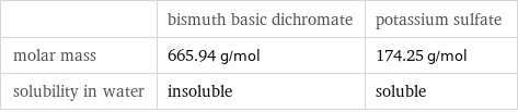  | bismuth basic dichromate | potassium sulfate molar mass | 665.94 g/mol | 174.25 g/mol solubility in water | insoluble | soluble