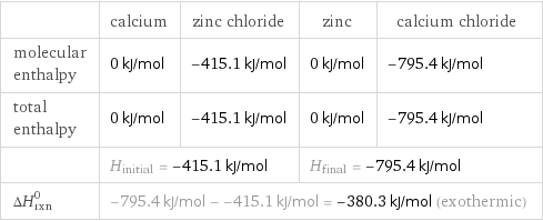  | calcium | zinc chloride | zinc | calcium chloride molecular enthalpy | 0 kJ/mol | -415.1 kJ/mol | 0 kJ/mol | -795.4 kJ/mol total enthalpy | 0 kJ/mol | -415.1 kJ/mol | 0 kJ/mol | -795.4 kJ/mol  | H_initial = -415.1 kJ/mol | | H_final = -795.4 kJ/mol |  ΔH_rxn^0 | -795.4 kJ/mol - -415.1 kJ/mol = -380.3 kJ/mol (exothermic) | | |  