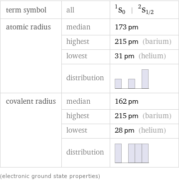 term symbol | all | ^1S_0 | ^2S_(1/2) atomic radius | median | 173 pm  | highest | 215 pm (barium)  | lowest | 31 pm (helium)  | distribution |  covalent radius | median | 162 pm  | highest | 215 pm (barium)  | lowest | 28 pm (helium)  | distribution |  (electronic ground state properties)