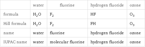  | water | fluorine | hydrogen fluoride | ozone formula | H_2O | F_2 | HF | O_3 Hill formula | H_2O | F_2 | FH | O_3 name | water | fluorine | hydrogen fluoride | ozone IUPAC name | water | molecular fluorine | hydrogen fluoride | ozone