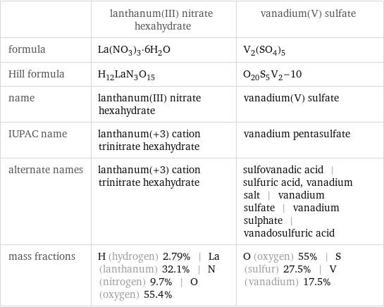  | lanthanum(III) nitrate hexahydrate | vanadium(V) sulfate formula | La(NO_3)_3·6H_2O | V_2(SO_4)_5 Hill formula | H_12LaN_3O_15 | O_20S_5V_2-10 name | lanthanum(III) nitrate hexahydrate | vanadium(V) sulfate IUPAC name | lanthanum(+3) cation trinitrate hexahydrate | vanadium pentasulfate alternate names | lanthanum(+3) cation trinitrate hexahydrate | sulfovanadic acid | sulfuric acid, vanadium salt | vanadium sulfate | vanadium sulphate | vanadosulfuric acid mass fractions | H (hydrogen) 2.79% | La (lanthanum) 32.1% | N (nitrogen) 9.7% | O (oxygen) 55.4% | O (oxygen) 55% | S (sulfur) 27.5% | V (vanadium) 17.5%