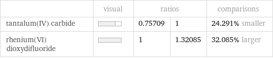  | visual | ratios | | comparisons tantalum(IV) carbide | | 0.75709 | 1 | 24.291% smaller rhenium(VI) dioxydifluoride | | 1 | 1.32085 | 32.085% larger