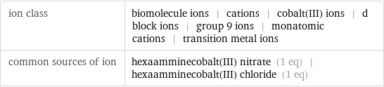 ion class | biomolecule ions | cations | cobalt(III) ions | d block ions | group 9 ions | monatomic cations | transition metal ions common sources of ion | hexaamminecobalt(III) nitrate (1 eq) | hexaamminecobalt(III) chloride (1 eq)