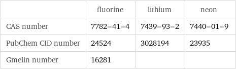  | fluorine | lithium | neon CAS number | 7782-41-4 | 7439-93-2 | 7440-01-9 PubChem CID number | 24524 | 3028194 | 23935 Gmelin number | 16281 | | 