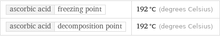 ascorbic acid | freezing point | 192 °C (degrees Celsius) ascorbic acid | decomposition point | 192 °C (degrees Celsius)