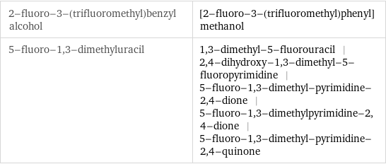 2-fluoro-3-(trifluoromethyl)benzyl alcohol | [2-fluoro-3-(trifluoromethyl)phenyl]methanol 5-fluoro-1, 3-dimethyluracil | 1, 3-dimethyl-5-fluorouracil | 2, 4-dihydroxy-1, 3-dimethyl-5-fluoropyrimidine | 5-fluoro-1, 3-dimethyl-pyrimidine-2, 4-dione | 5-fluoro-1, 3-dimethylpyrimidine-2, 4-dione | 5-fluoro-1, 3-dimethyl-pyrimidine-2, 4-quinone