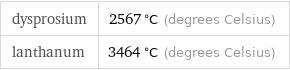 dysprosium | 2567 °C (degrees Celsius) lanthanum | 3464 °C (degrees Celsius)