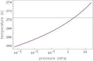 Variation along saturation curve