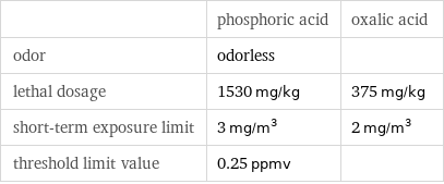  | phosphoric acid | oxalic acid odor | odorless |  lethal dosage | 1530 mg/kg | 375 mg/kg short-term exposure limit | 3 mg/m^3 | 2 mg/m^3 threshold limit value | 0.25 ppmv | 