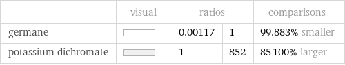  | visual | ratios | | comparisons germane | | 0.00117 | 1 | 99.883% smaller potassium dichromate | | 1 | 852 | 85100% larger